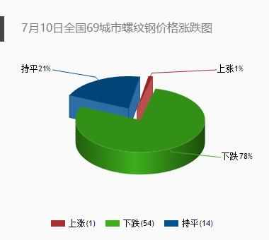 调价信息